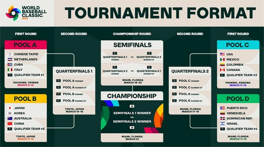 2023 WBC世界棒球經典賽LIVE直播、轉播、線上看、賽程/中華隊